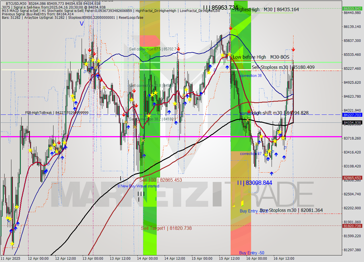 BTCUSD M30 Analysis BTCUSD M30 Signal