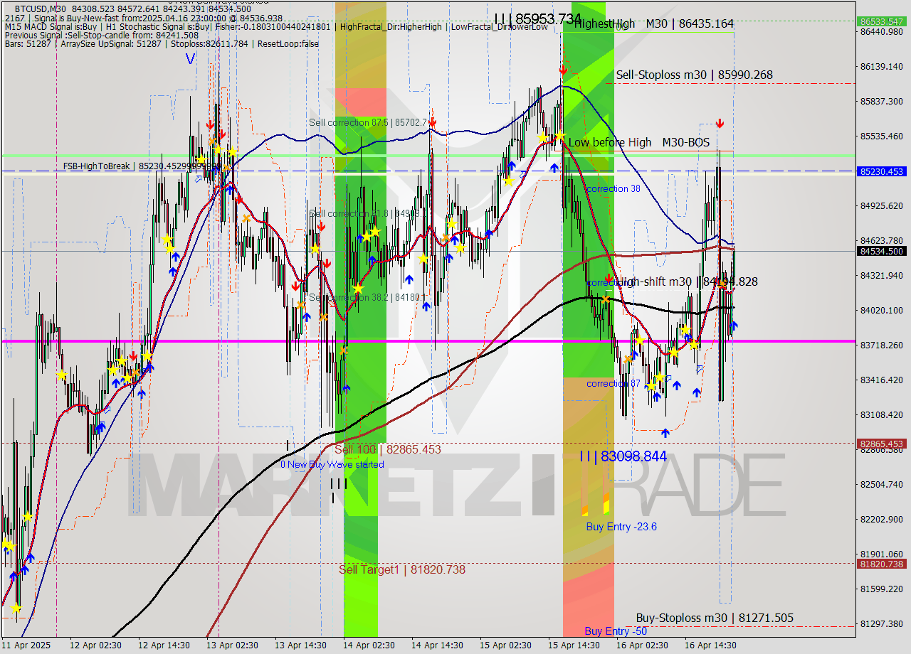 BTCUSD M30 Analysis BTCUSD M30 Signal