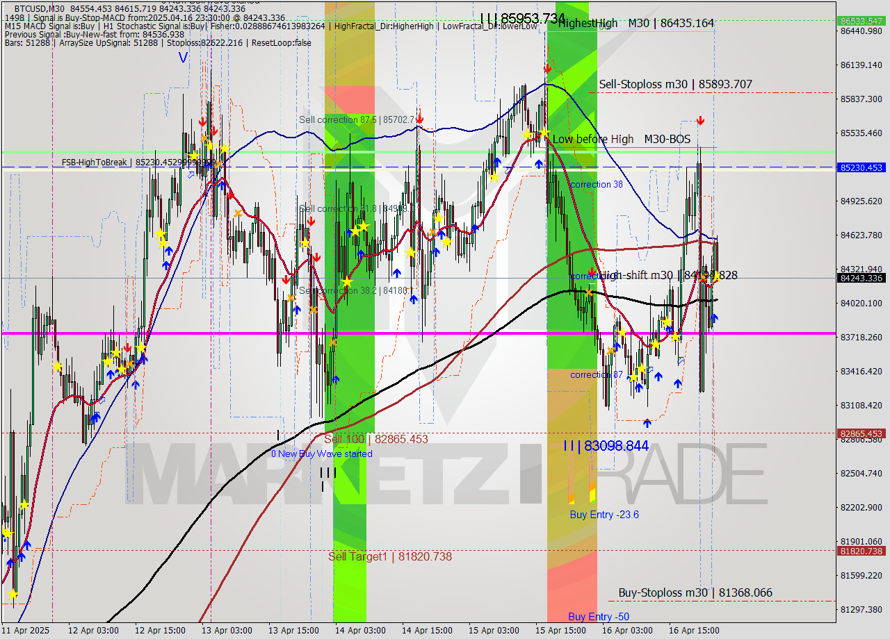 BTCUSD M30 Analysis BTCUSD M30 Signal