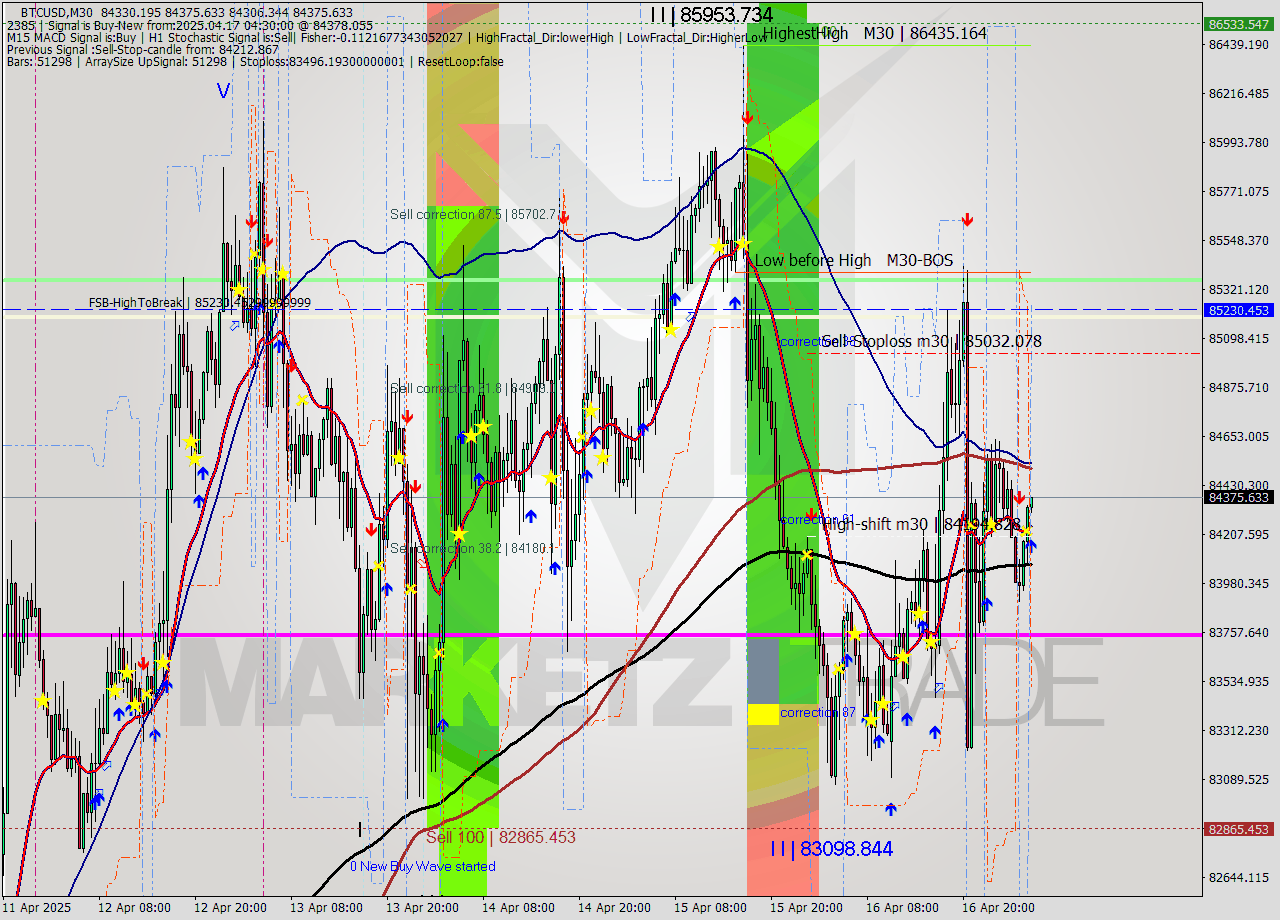 BTCUSD M30 Analysis BTCUSD M30 Signal