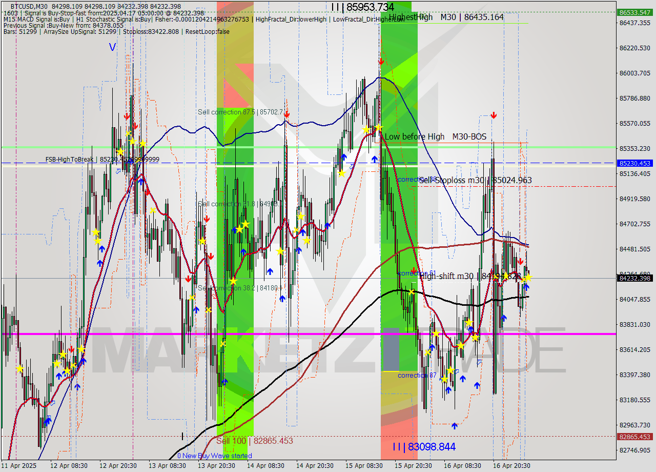 BTCUSD M30 Analysis BTCUSD M30 Signal
