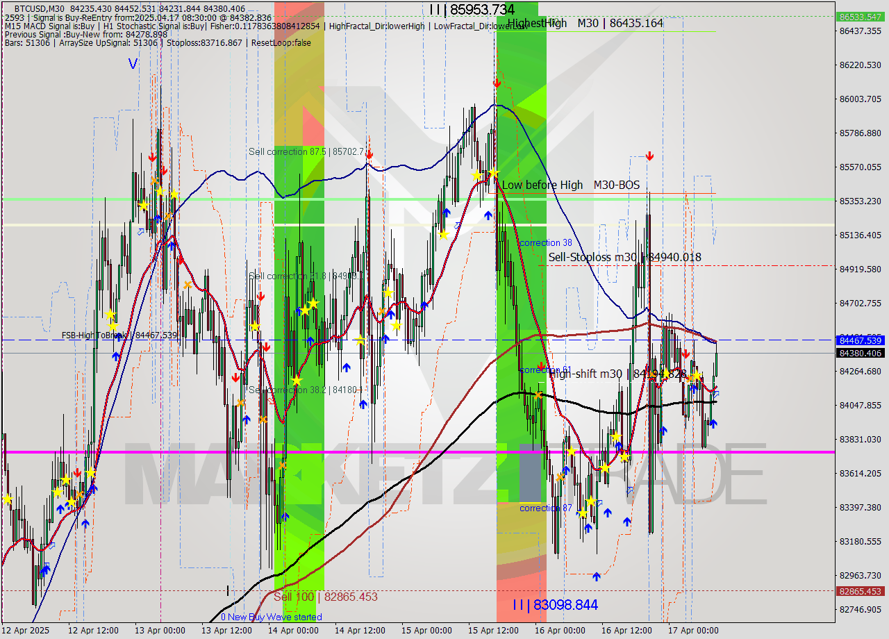 BTCUSD M30 Analysis BTCUSD M30 Signal