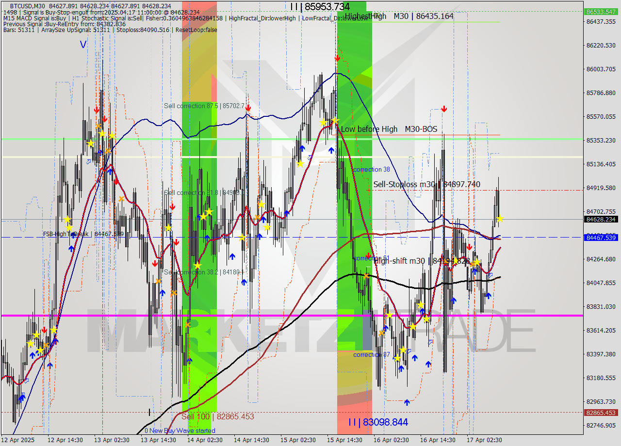 BTCUSD M30 Analysis BTCUSD M30 Signal