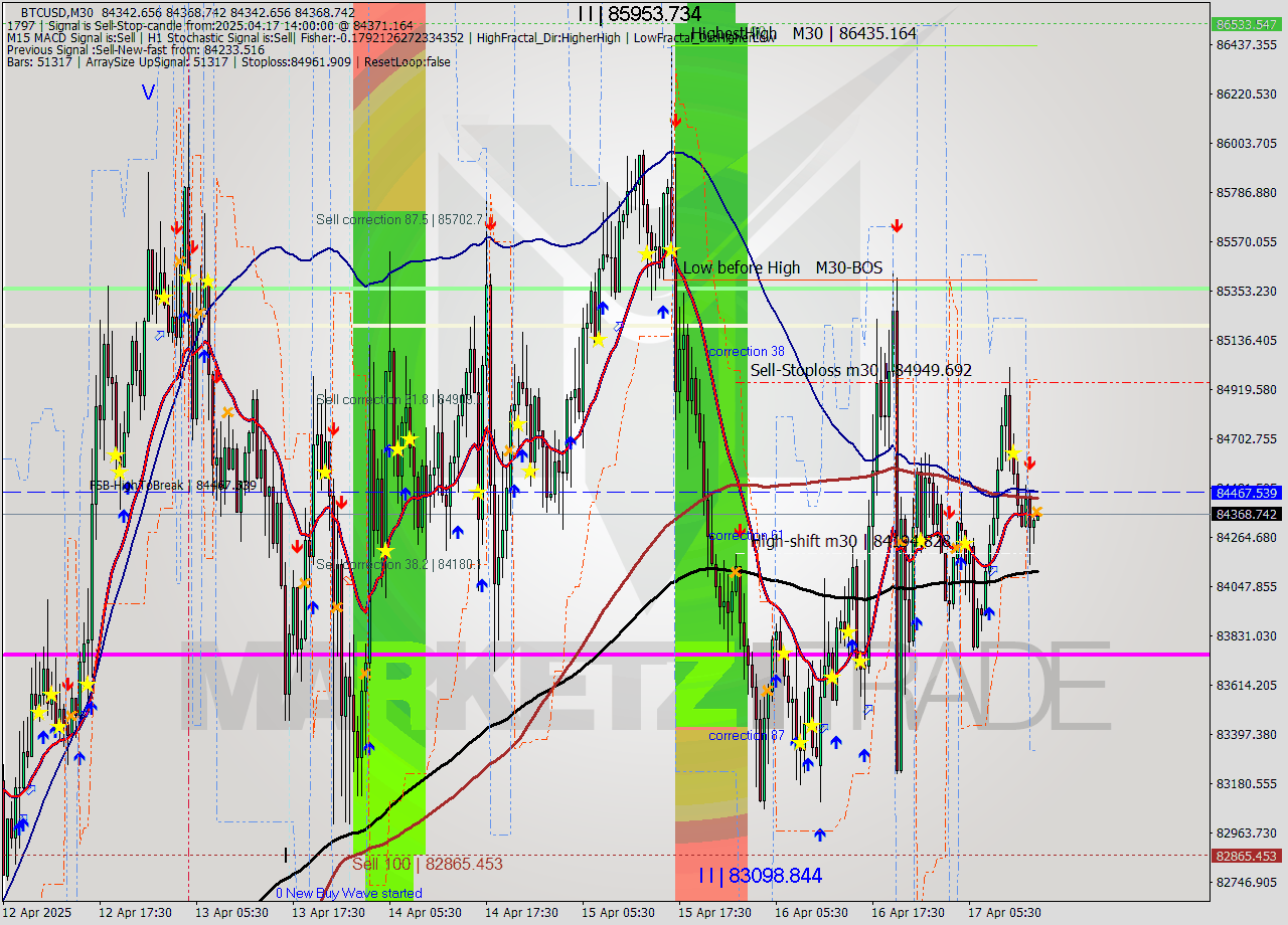 BTCUSD M30 Analysis BTCUSD M30 Signal