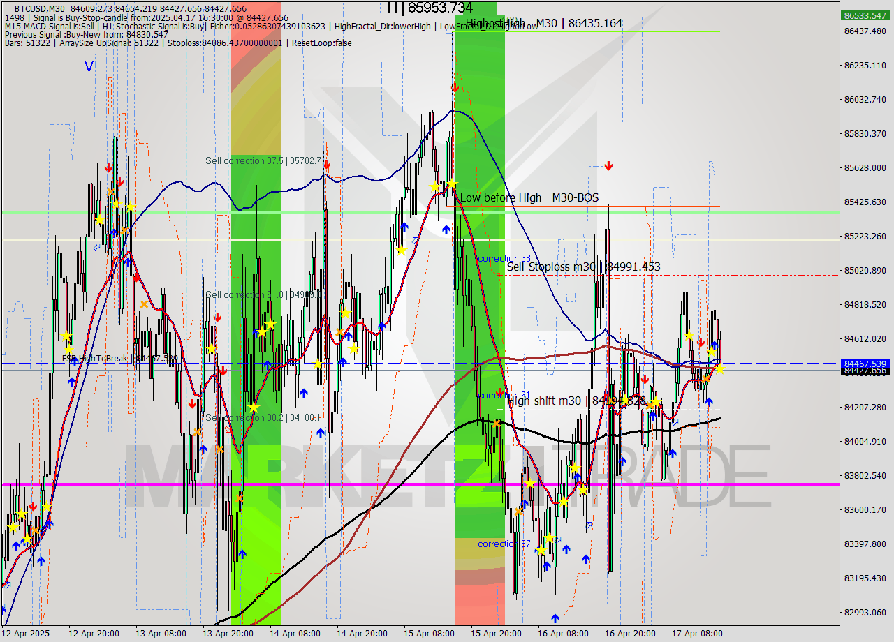 BTCUSD M30 Analysis BTCUSD M30 Signal