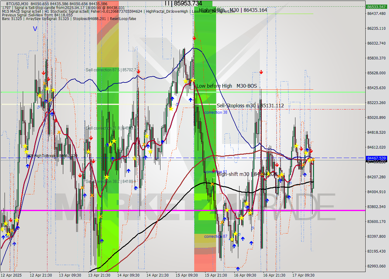 BTCUSD M30 Analysis BTCUSD M30 Signal