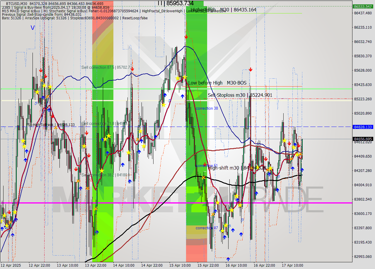 BTCUSD M30 Analysis BTCUSD M30 Signal