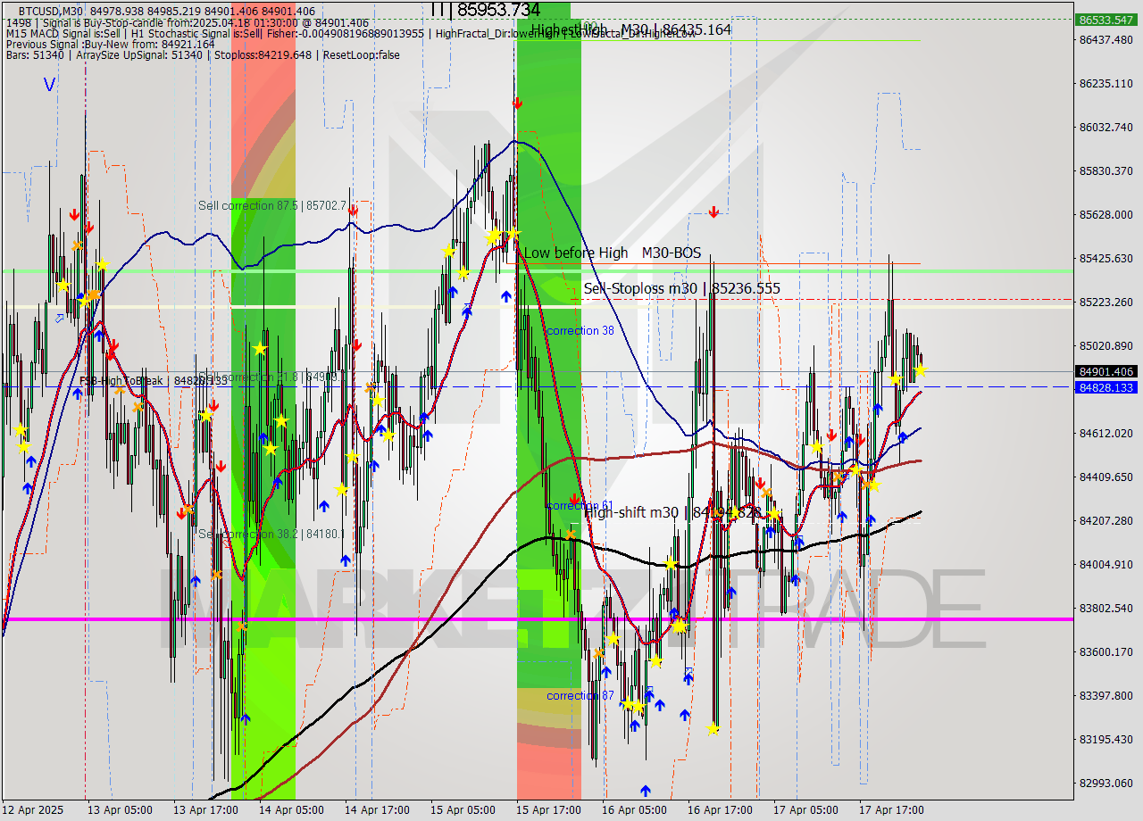 BTCUSD M30 Analysis BTCUSD M30 Signal