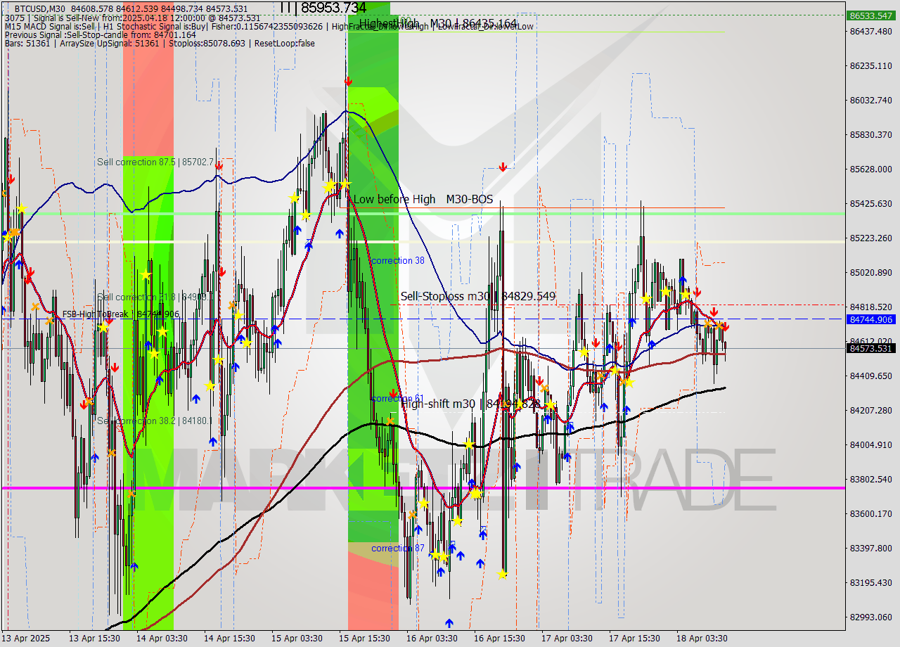 BTCUSD M30 Analysis BTCUSD M30 Signal