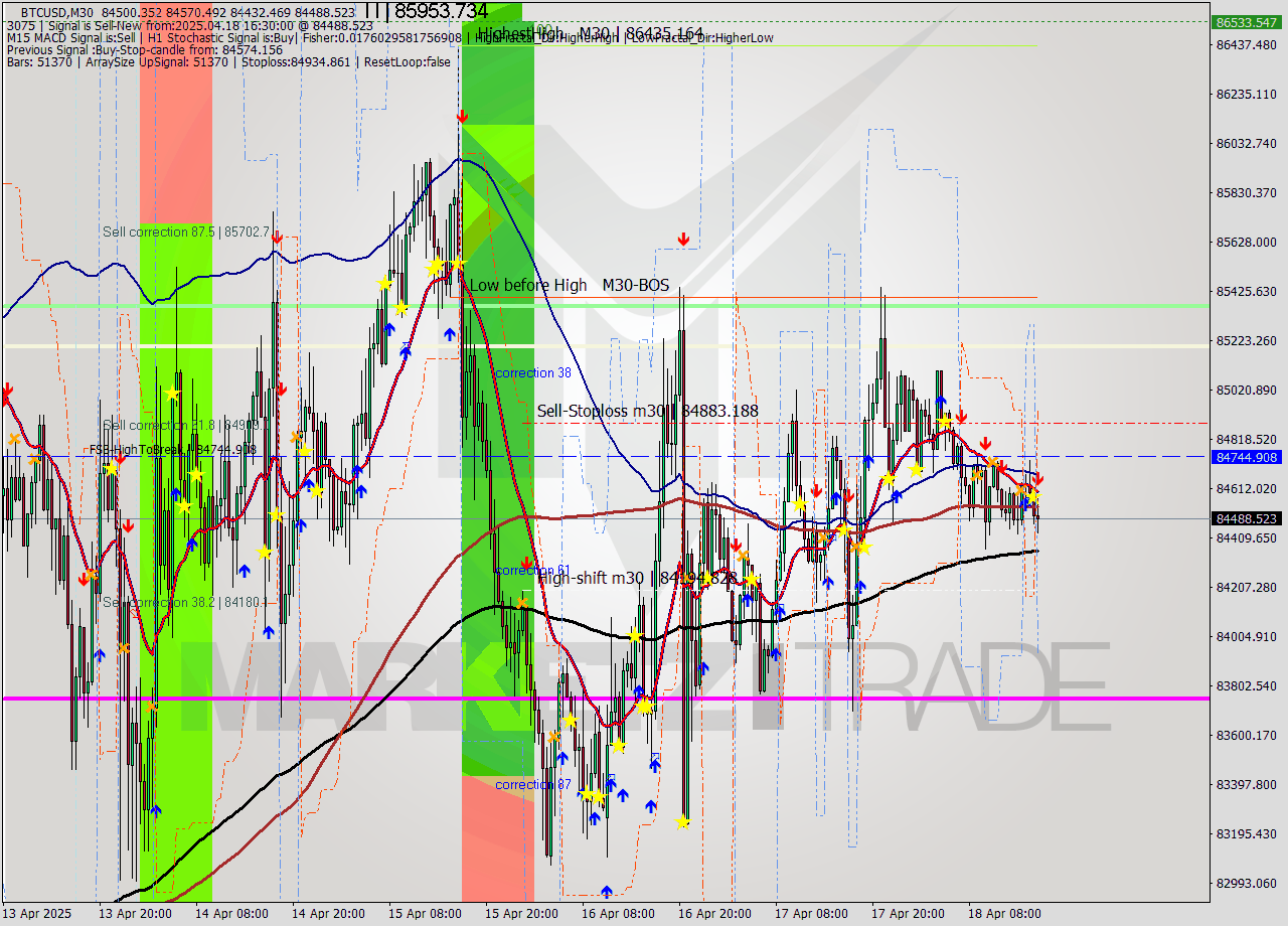 BTCUSD M30 Analysis BTCUSD M30 Signal