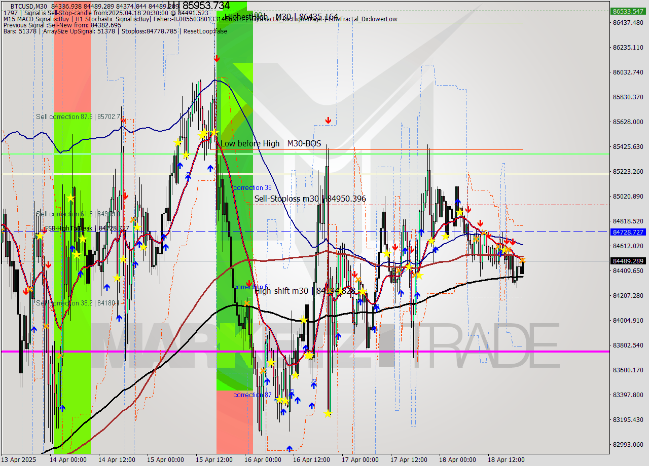 BTCUSD M30 Analysis BTCUSD M30 Signal