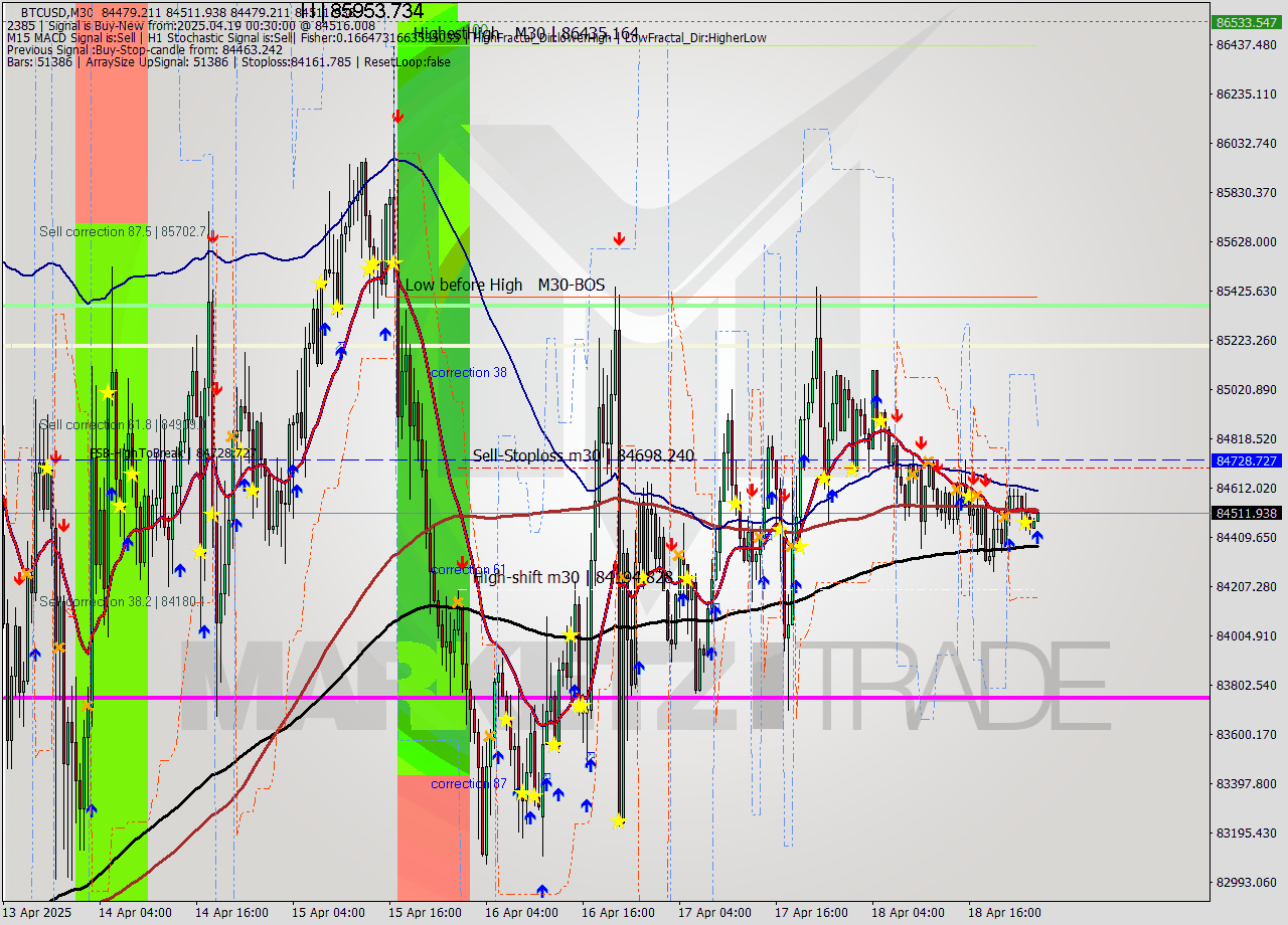 BTCUSD M30 Analysis BTCUSD M30 Signal