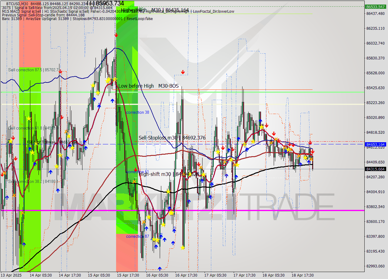 BTCUSD M30 Analysis BTCUSD M30 Signal