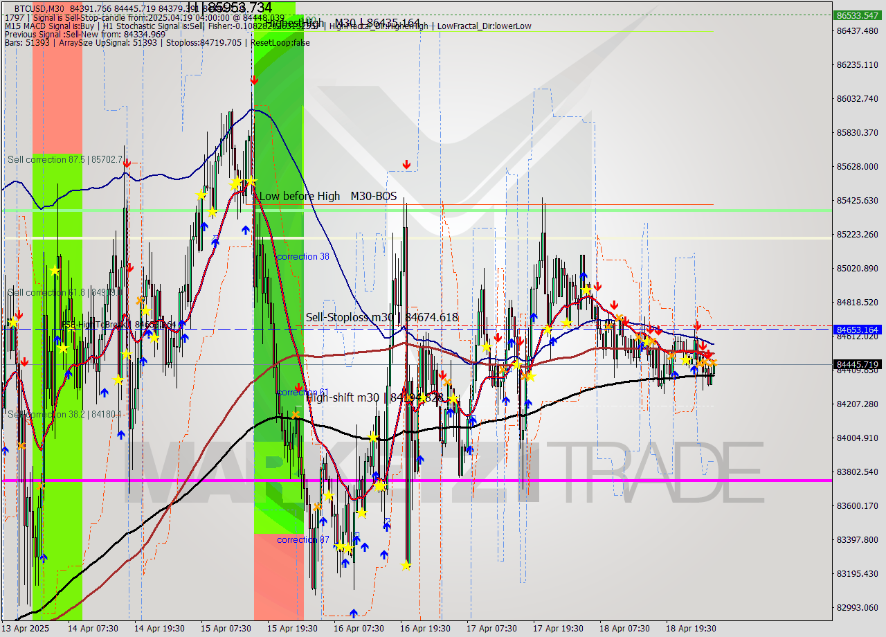 BTCUSD M30 Analysis BTCUSD M30 Signal