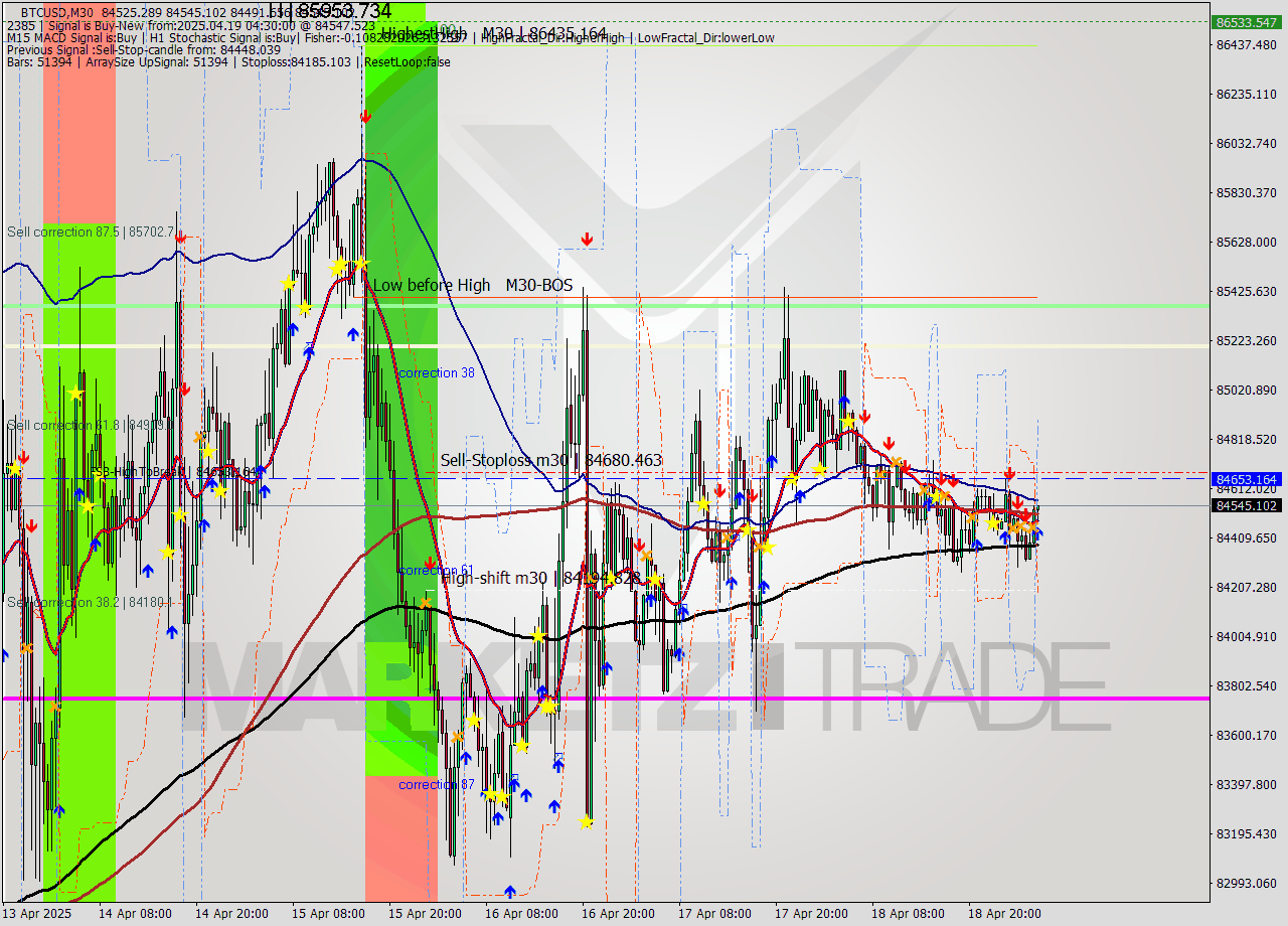 BTCUSD M30 Analysis BTCUSD M30 Signal
