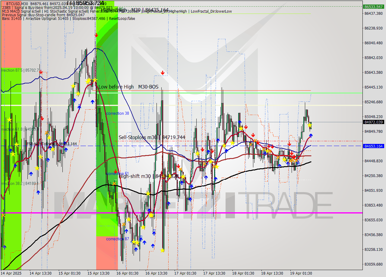BTCUSD M30 Analysis BTCUSD M30 Signal
