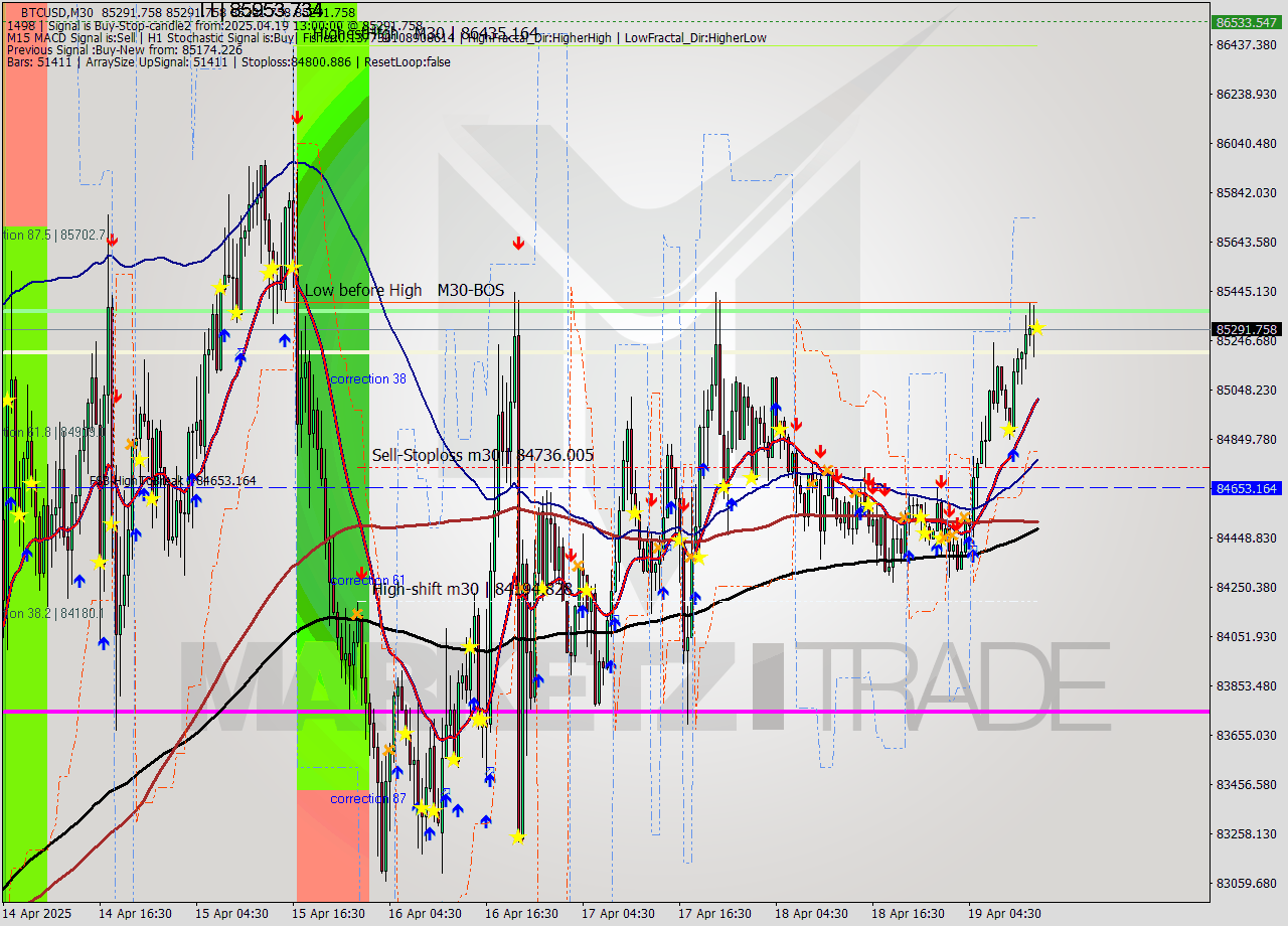 BTCUSD M30 Analysis BTCUSD M30 Signal