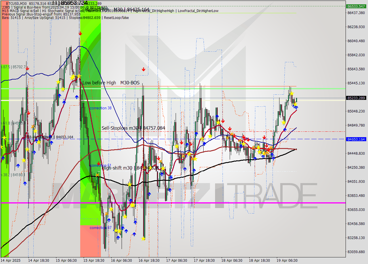 BTCUSD M30 Analysis BTCUSD M30 Signal