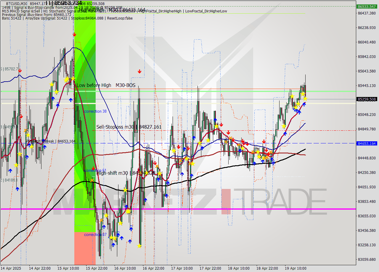 BTCUSD M30 Analysis BTCUSD M30 Signal