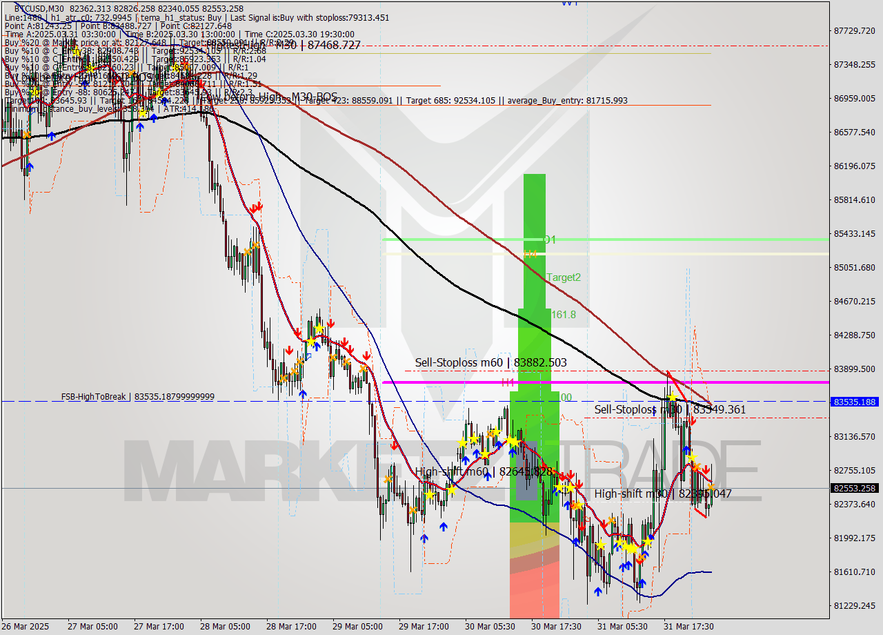 BTCUSD M30 Analysis BTCUSD M30 Signal