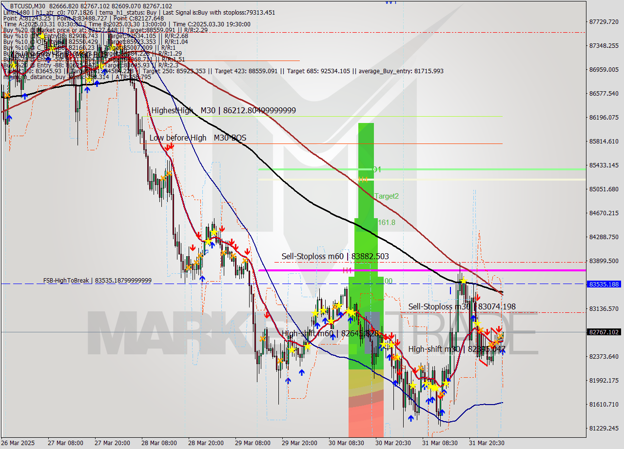 BTCUSD M30 Analysis BTCUSD M30 Signal