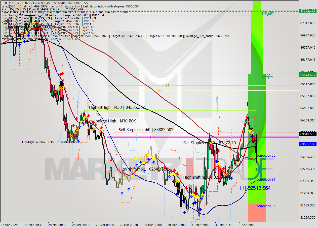BTCUSD M30 Analysis BTCUSD M30 Signal
