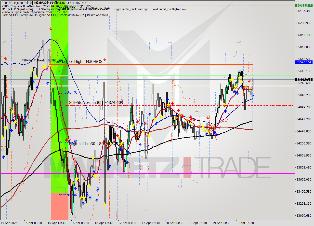 BTCUSD M30 Analysis BTCUSD M30 Signal