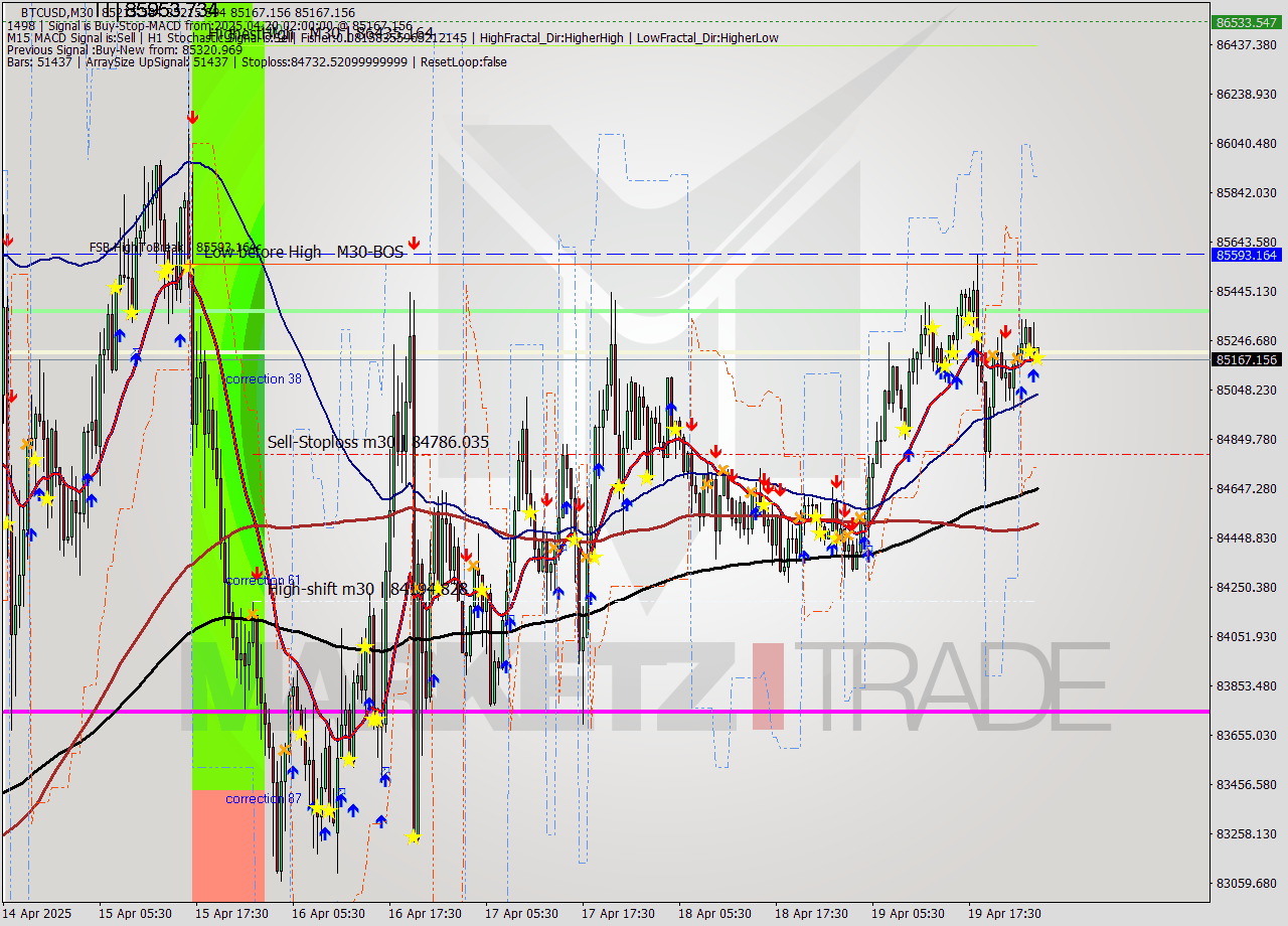 BTCUSD M30 Analysis BTCUSD M30 Signal