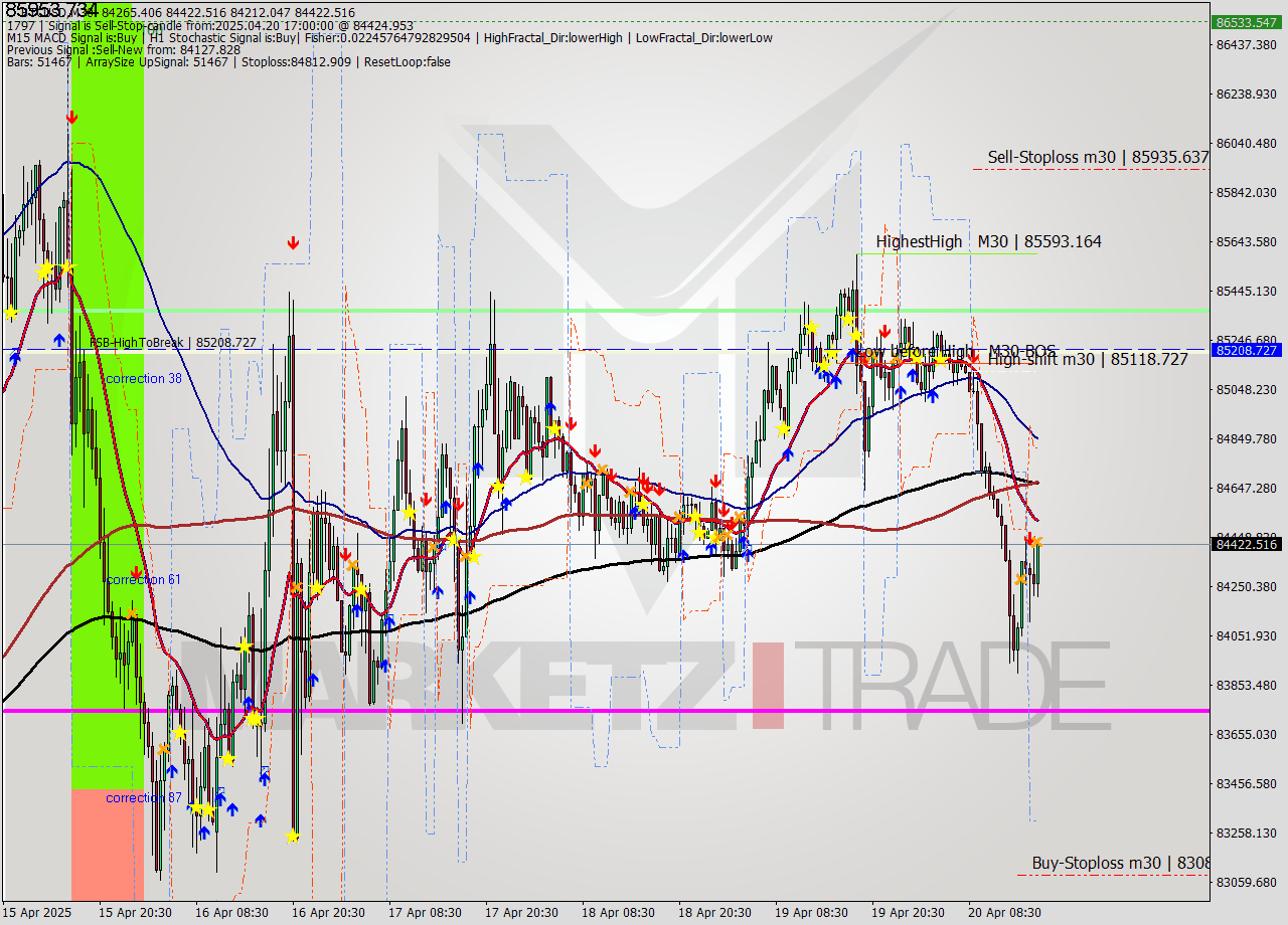 BTCUSD M30 Analysis BTCUSD M30 Signal