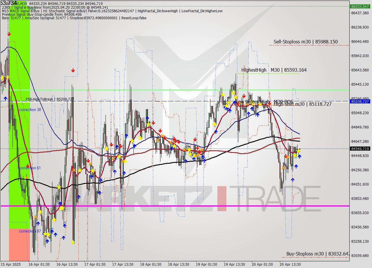 BTCUSD M30 Analysis BTCUSD M30 Signal