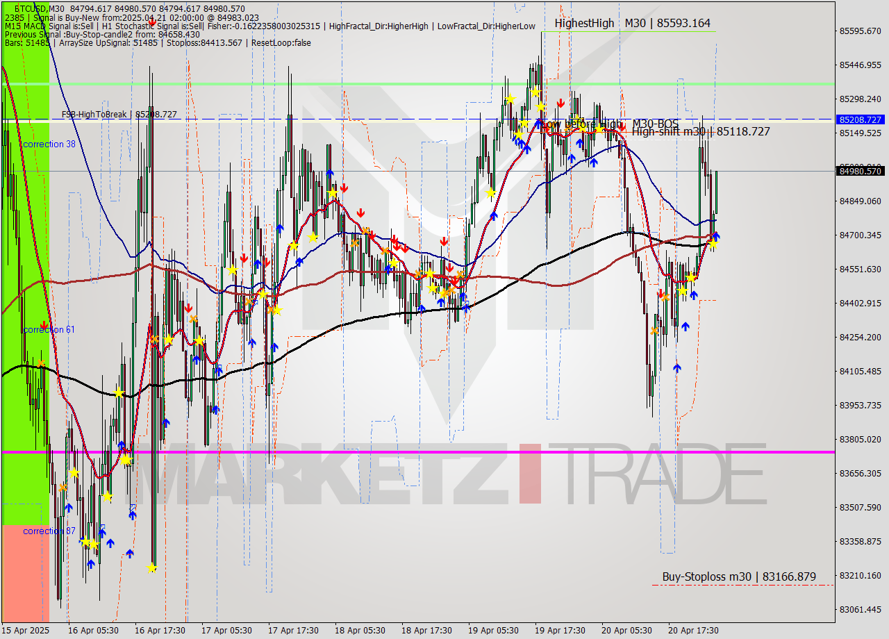 BTCUSD M30 Analysis BTCUSD M30 Signal