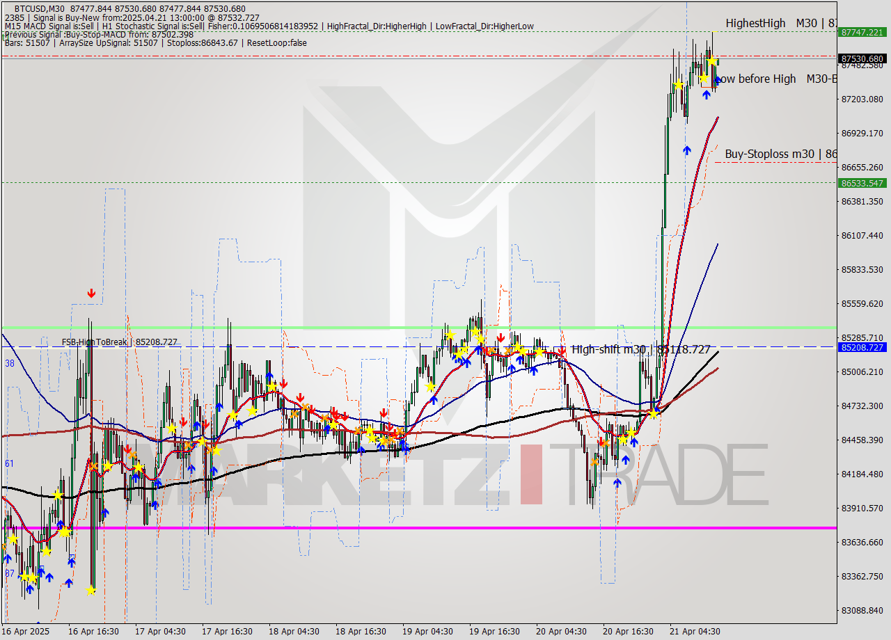 BTCUSD M30 Analysis BTCUSD M30 Signal