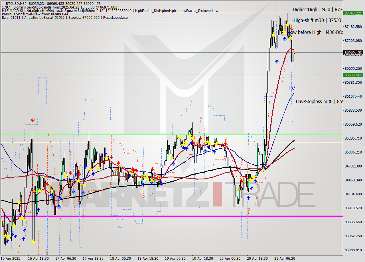 BTCUSD M30 Analysis BTCUSD M30 Signal