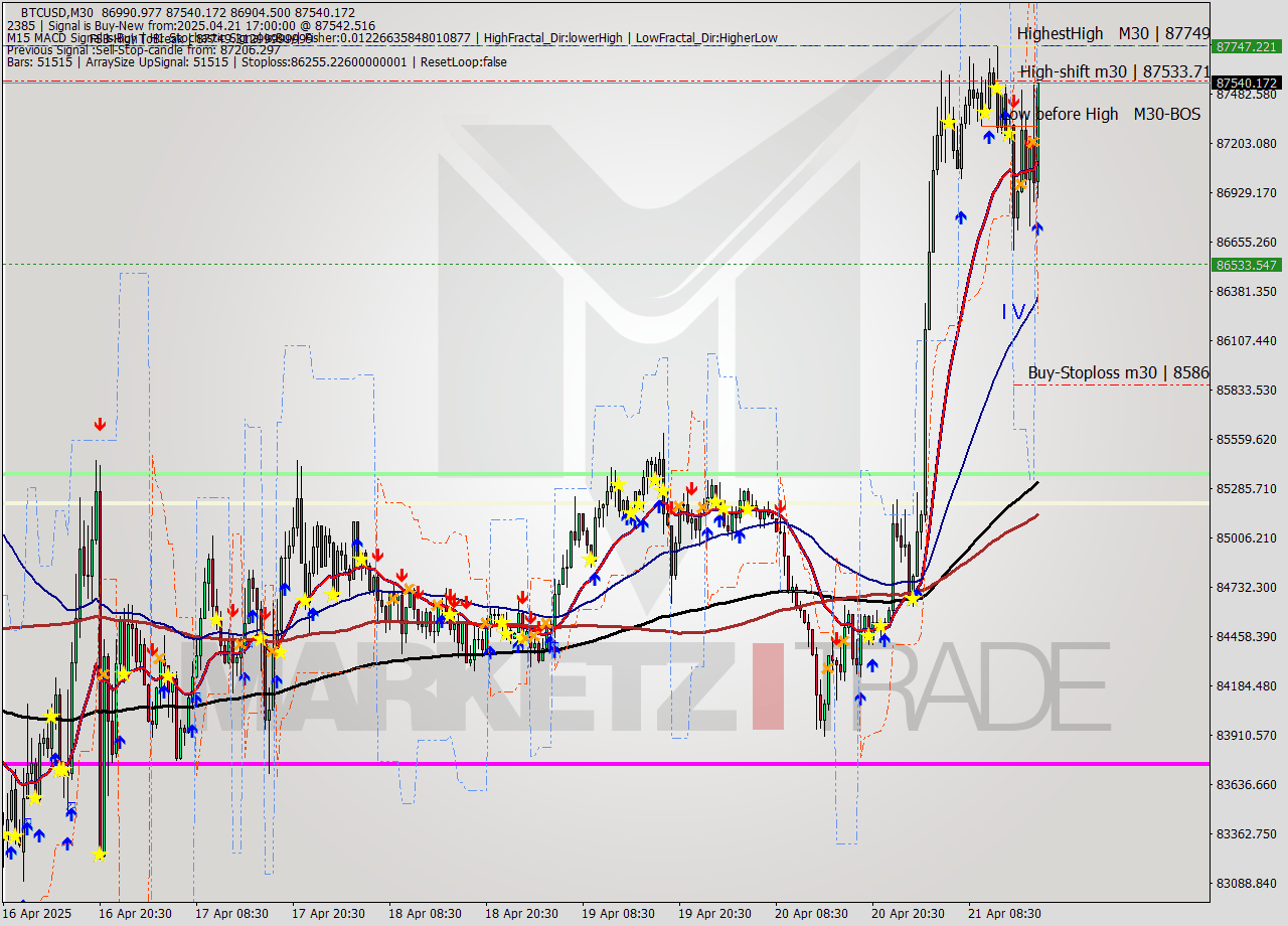 BTCUSD M30 Analysis BTCUSD M30 Signal