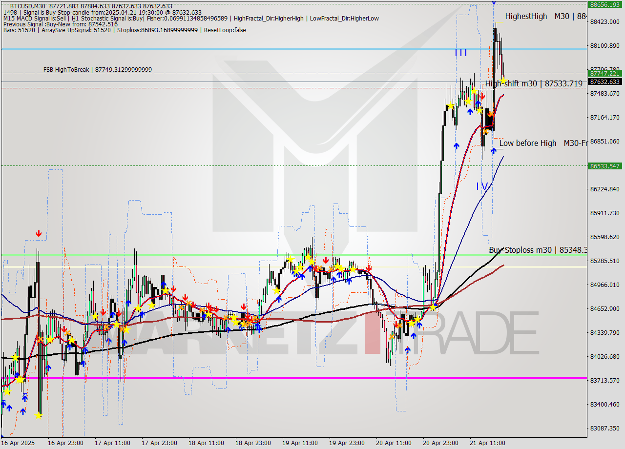 BTCUSD M30 Analysis BTCUSD M30 Signal