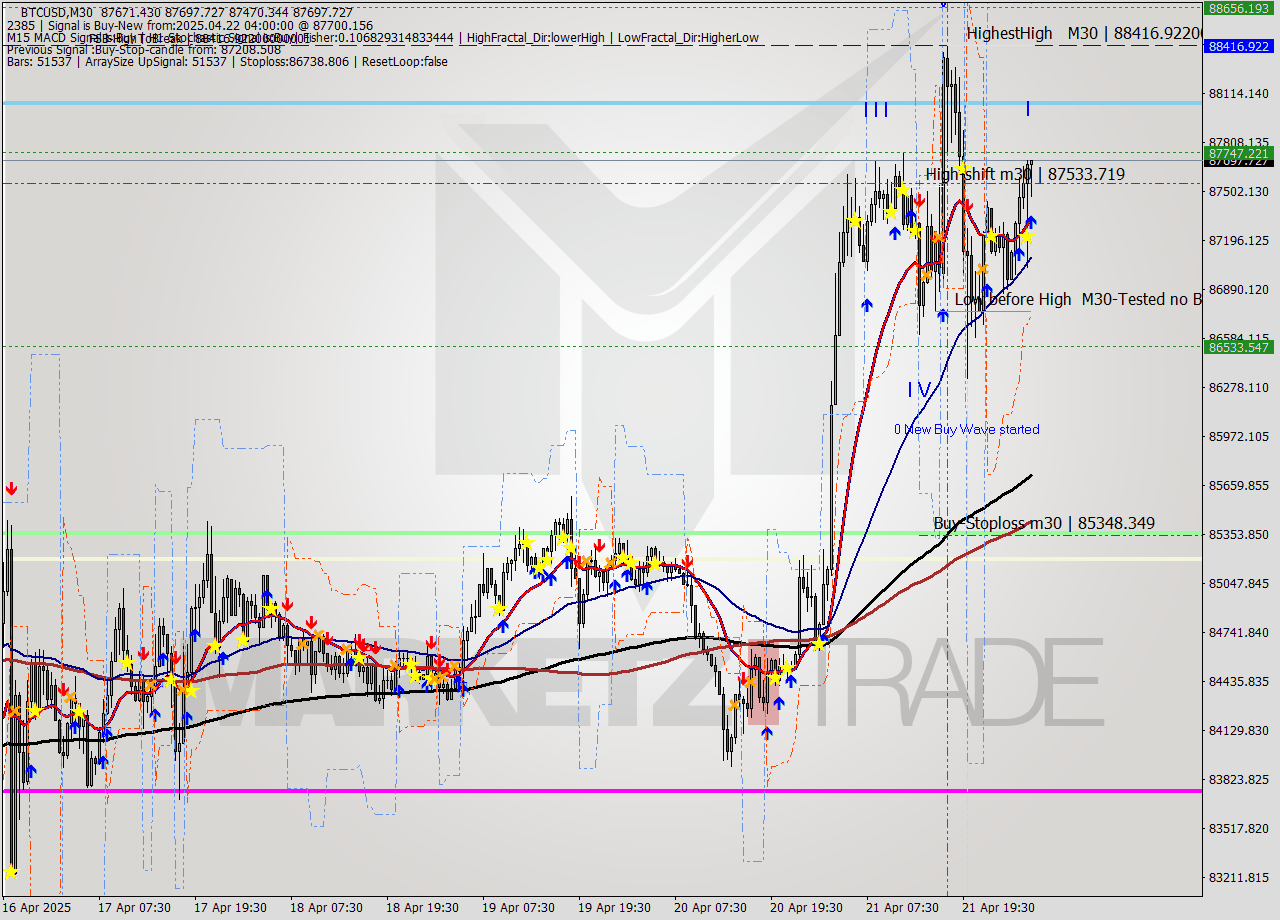 BTCUSD M30 Analysis BTCUSD M30 Signal