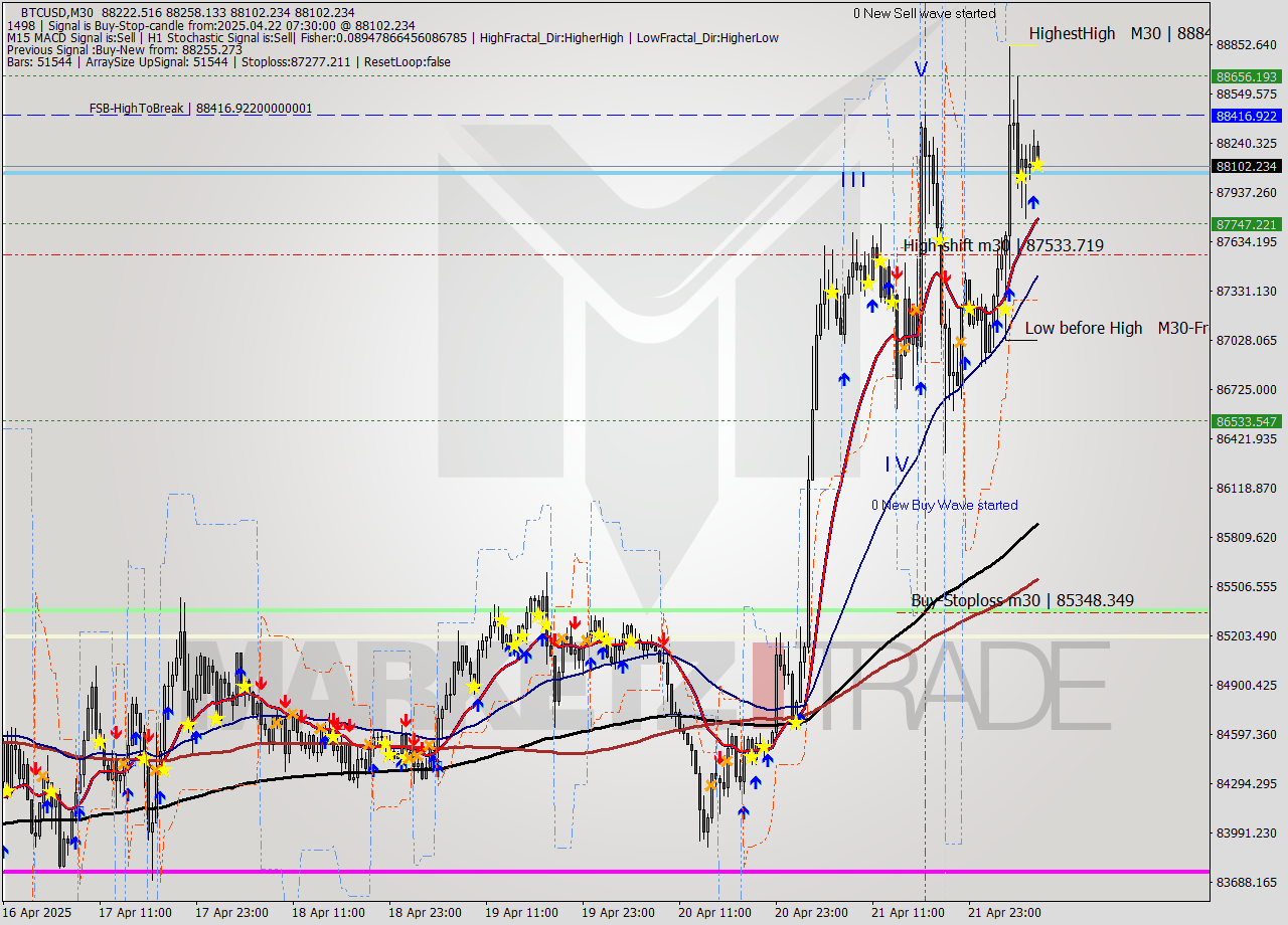 BTCUSD M30 Analysis BTCUSD M30 Signal