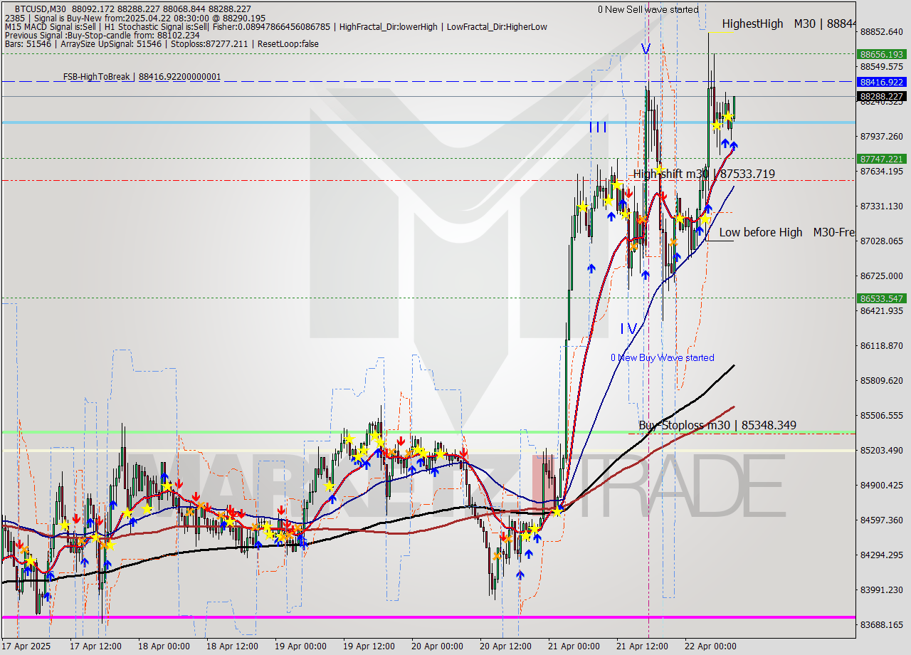 BTCUSD M30 Analysis BTCUSD M30 Signal