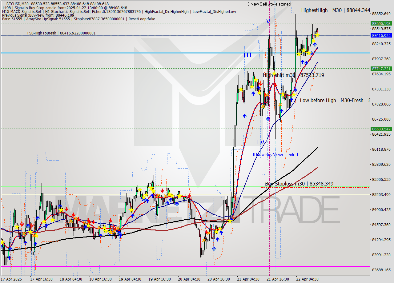 BTCUSD M30 Analysis BTCUSD M30 Signal