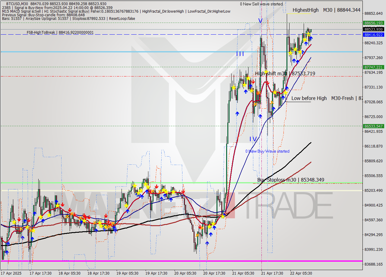 BTCUSD M30 Analysis BTCUSD M30 Signal