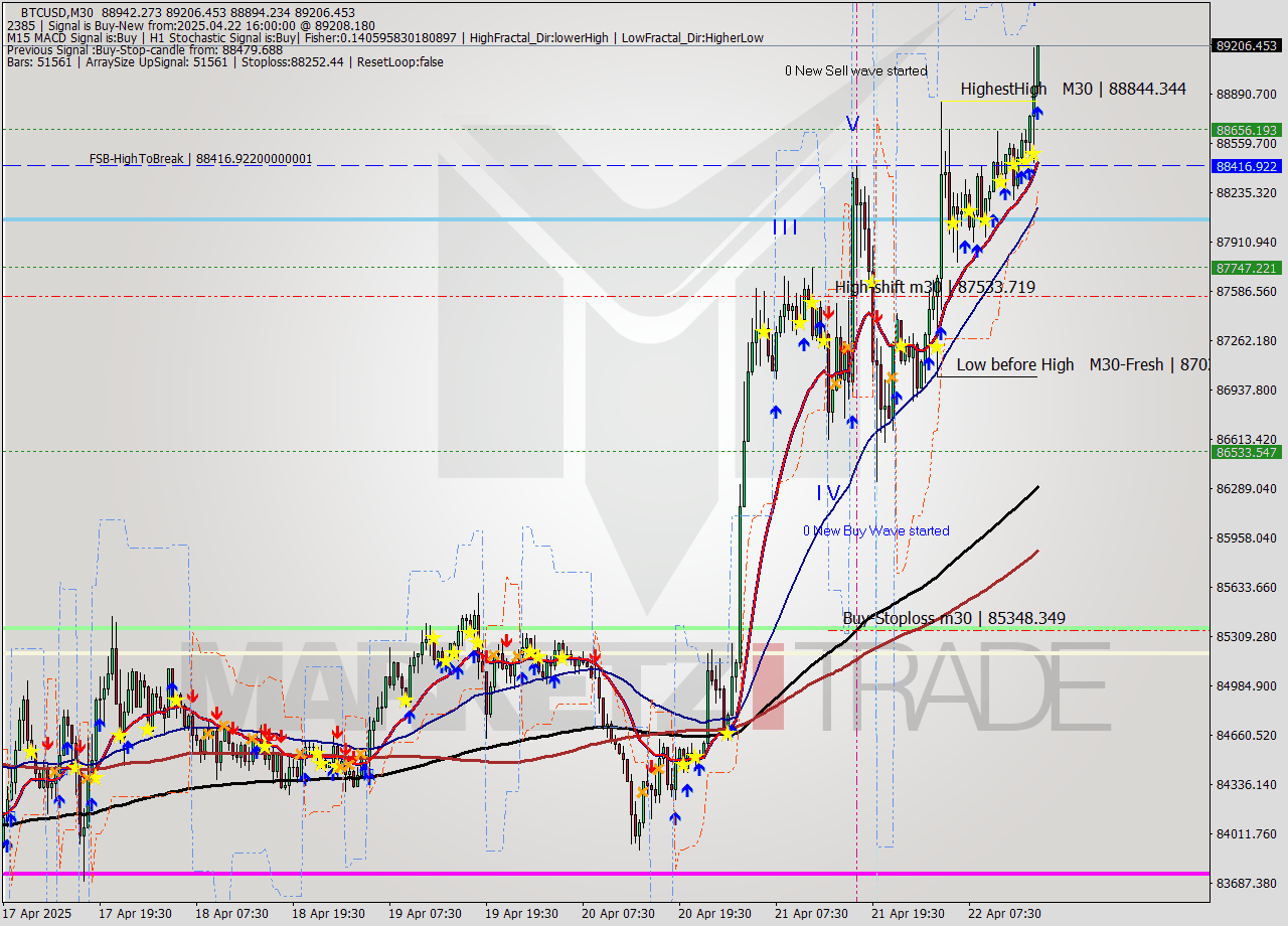 BTCUSD M30 Analysis BTCUSD M30 Signal