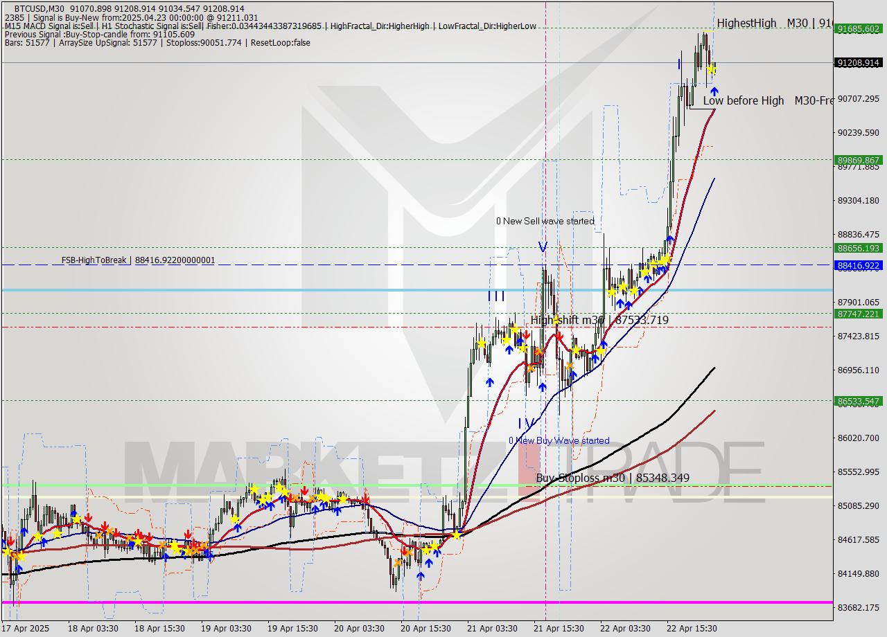 BTCUSD M30 Analysis BTCUSD M30 Signal
