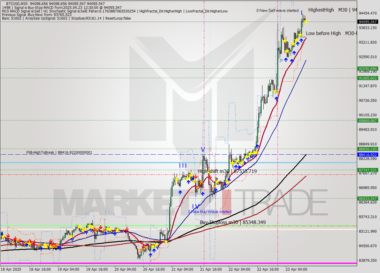 BTCUSD M30 Analysis BTCUSD M30 Signal