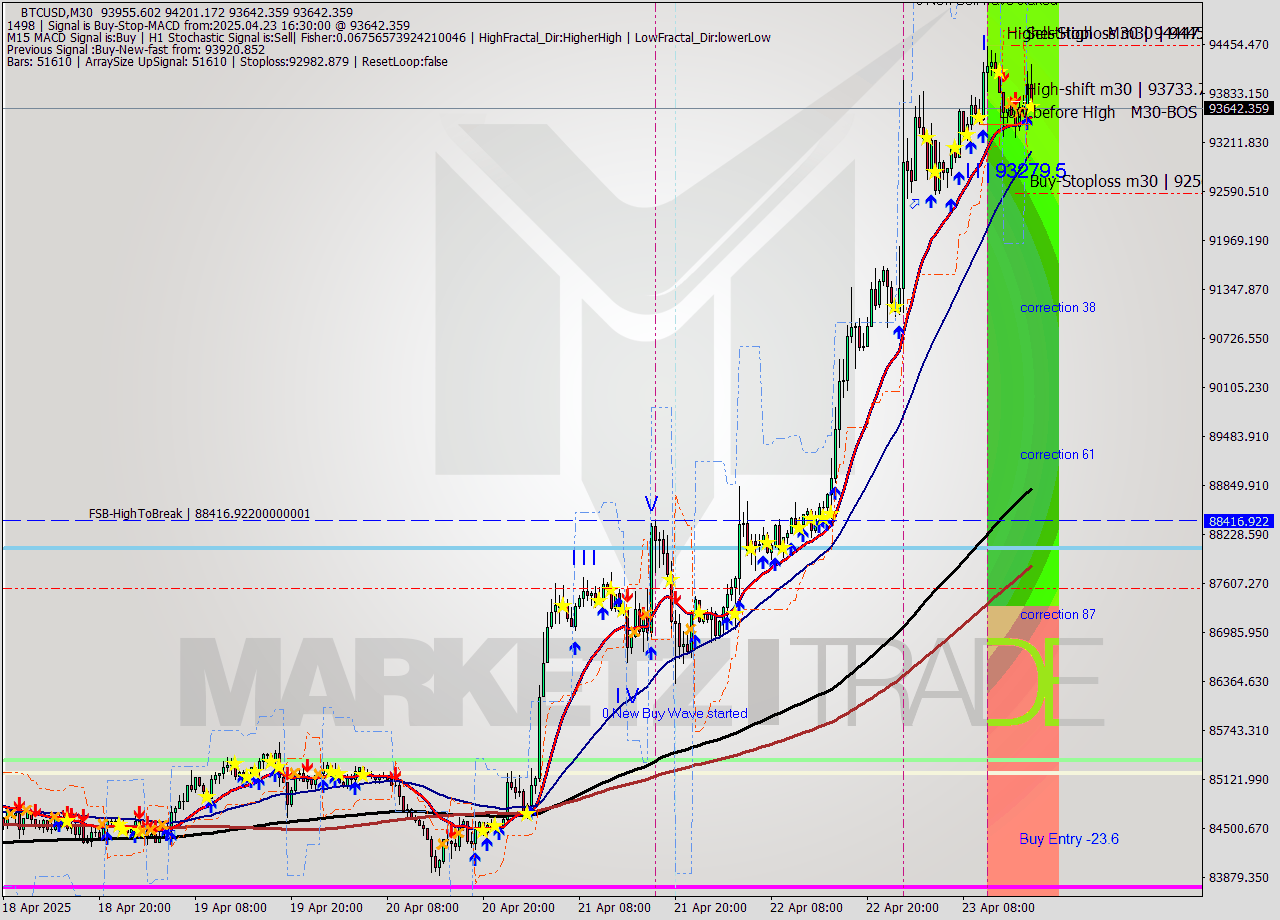BTCUSD M30 Analysis BTCUSD M30 Signal