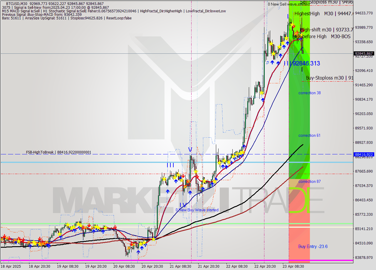 BTCUSD M30 Analysis BTCUSD M30 Signal