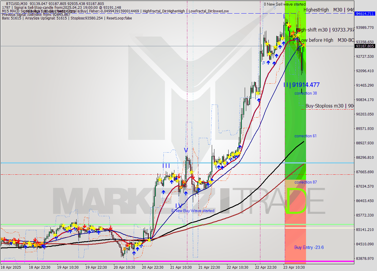 BTCUSD M30 Analysis BTCUSD M30 Signal