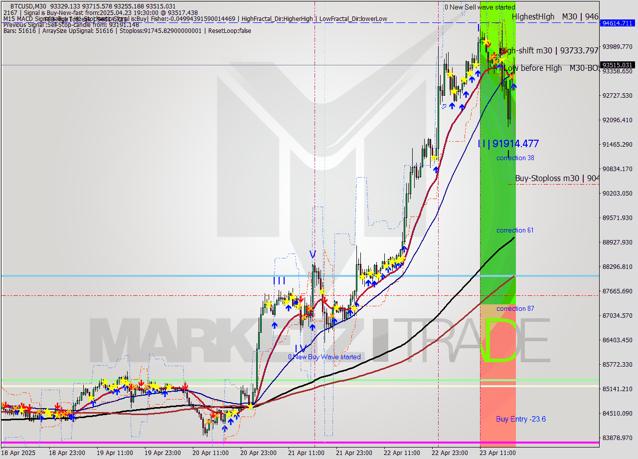 BTCUSD M30 Analysis BTCUSD M30 Signal