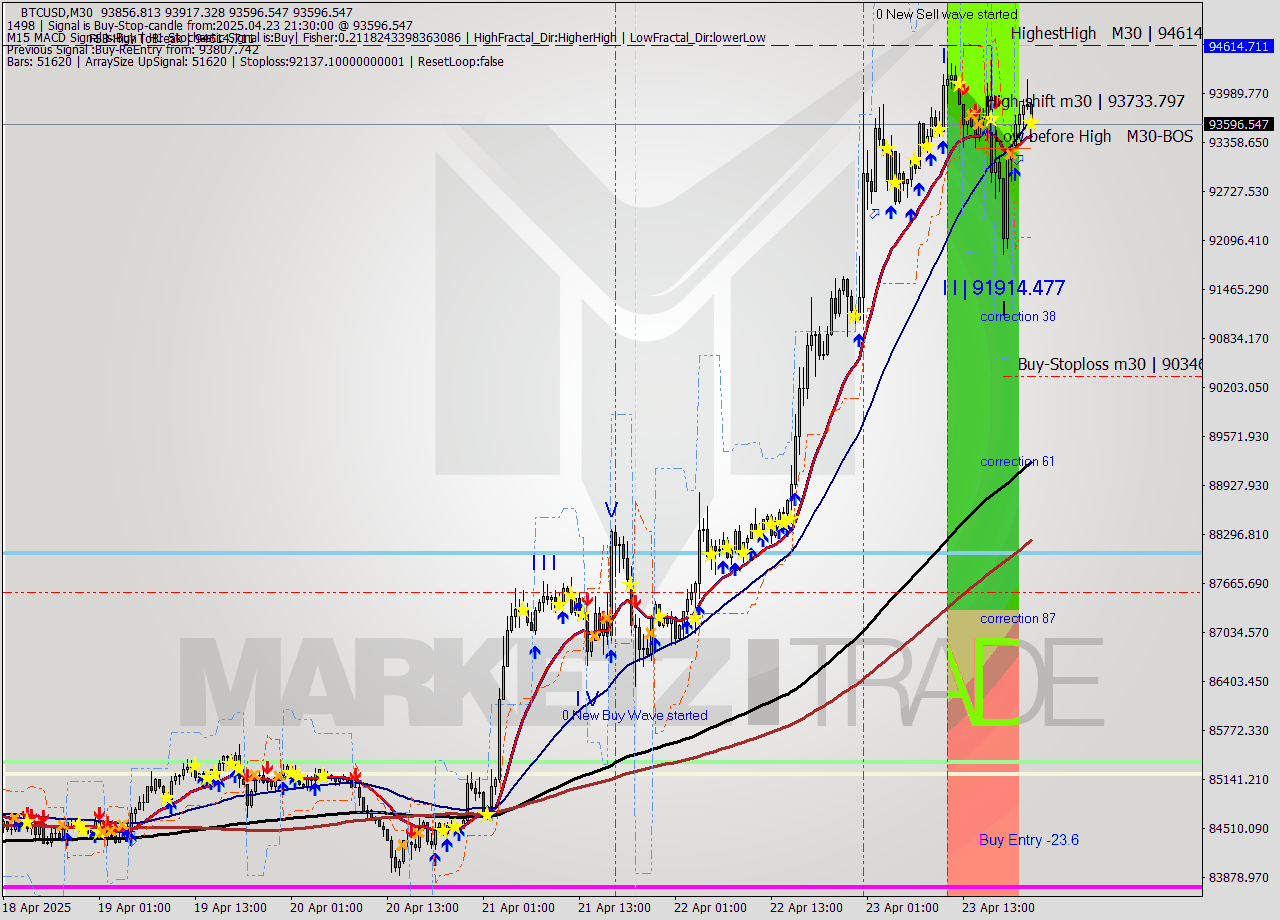 BTCUSD M30 Analysis BTCUSD M30 Signal