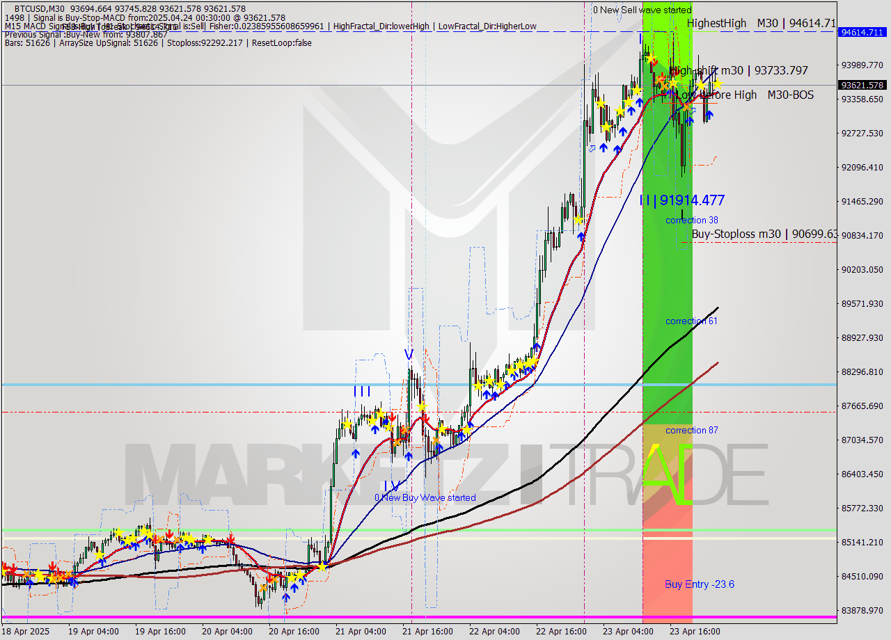 BTCUSD M30 Analysis BTCUSD M30 Signal