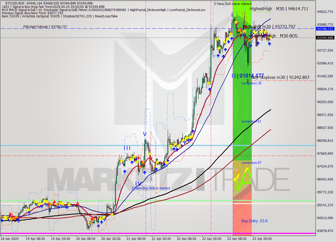 BTCUSD M30 Analysis BTCUSD M30 Signal